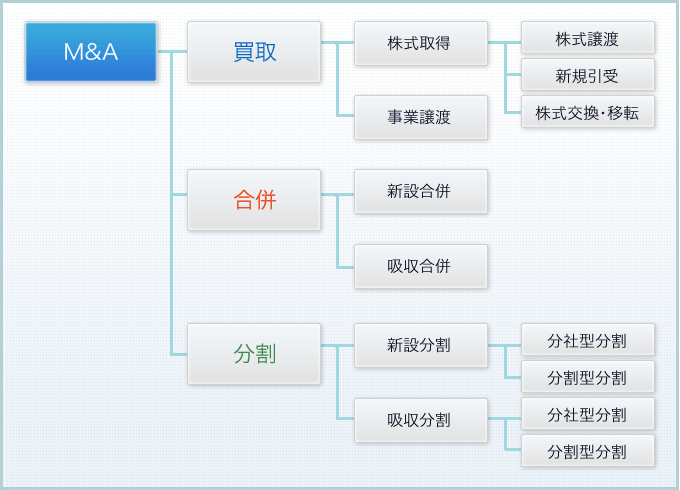 M&Aの手法 分類