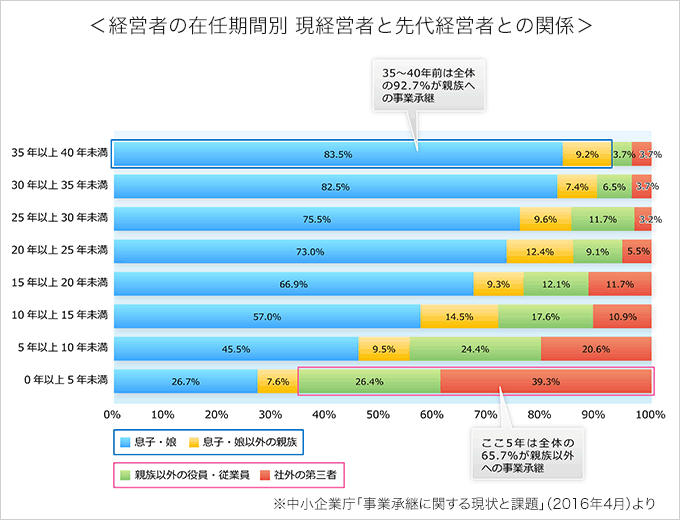 ＜経営者の在任期間別 現経営者と先代経営者との関係＞