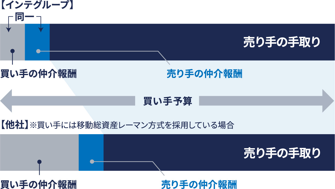 売り手・買い手からの手数料体系が異なる場合