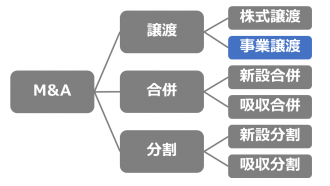 事業譲渡とは（M&Aにおける位置付け）